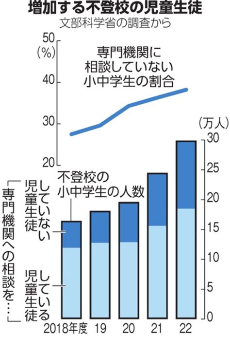 小中学生の不登校29万人で過去最多 文科省調査の全容判明 連れて行かないと相談できない現実 理事長ブログ スタッフ・生徒ブログ