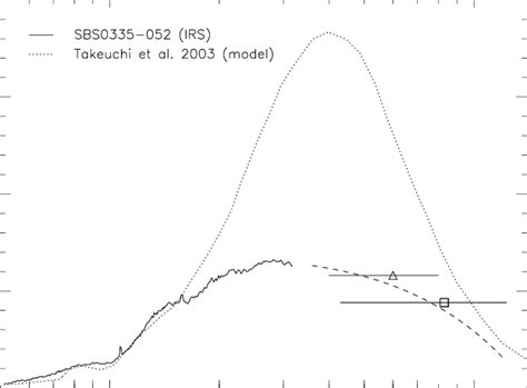 The IRS Spectrum Of SBS 0335 052 Solid Line Along With The Model Of