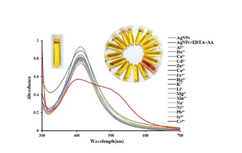 Uv Vis Spectra And Photographic Image Of Ml Tba Ag Nps Solution After