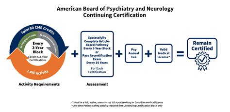 American Board Of Psychiatry And Neurology Continuing Certification