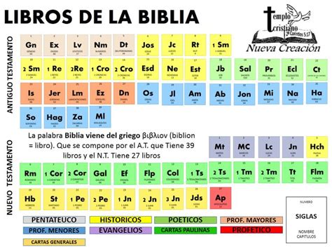 Tabla De Libros De La Biblia Libros De La Biblia Biblia Lecciones De La Escuela Dominical