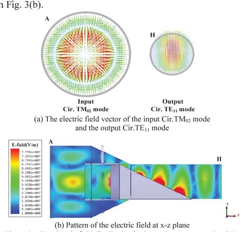 Figure From Design Of A Novel Circular Waveguide Tm Te Mode