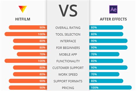 HitFilm Vs After Effects Which Software Is Better