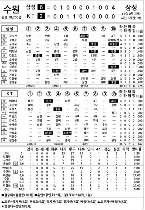 2024 Kbo리그 기록실 삼성 Vs Kt 3월 23일 스포츠조선