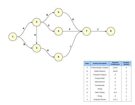 Pert Charts A Complete Guide And Templates Lucidchart