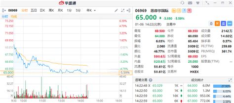 港股异动丨思摩尔国际今日回吐逾5，成交额突破14亿 港美股资讯 华盛通