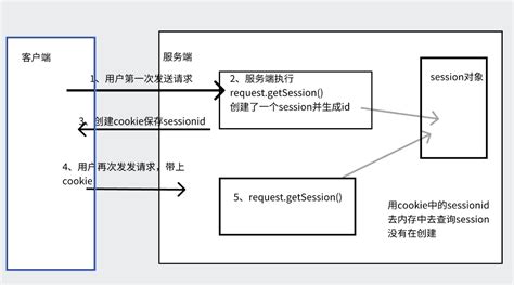 Session和cookierequestgetsessiontrue根据什么信息获取的session Csdn博客