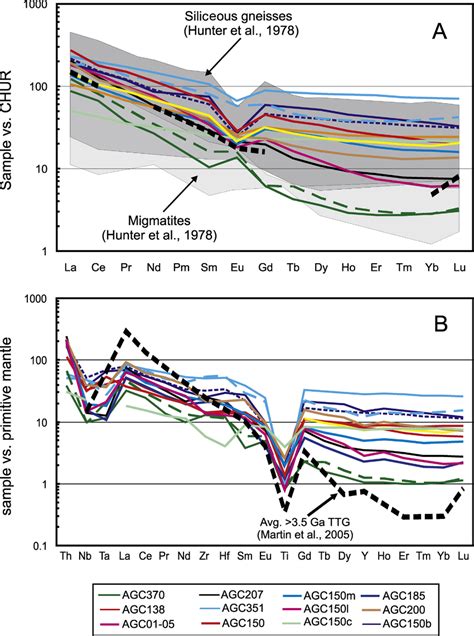 A Chondrite Normalized Ree Diagram B Primitive Mantle Normalized