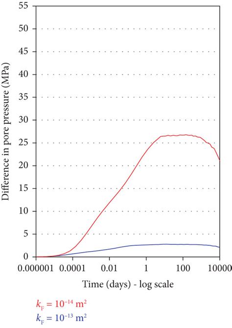 Effect Of The Permeability KF Of The Fracture Zones On The Time