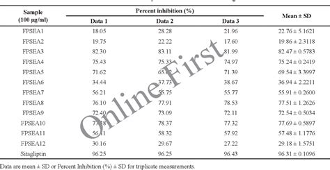 Table 1 From Dipeptidyl Peptidase 4 Inhibition Of Peronema Canescens