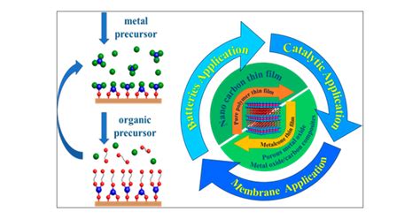 Molecular Layer Deposition For Energy Conversion And Storage Acs