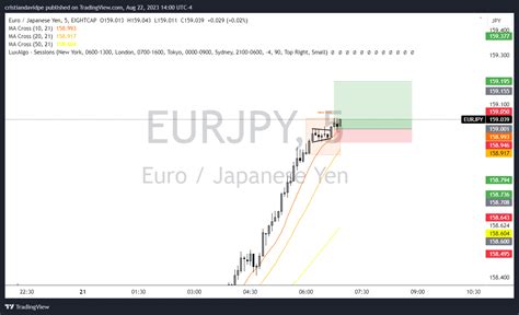 Eightcap Eurjpy Chart Image By Cristiandavidpe Tradingview