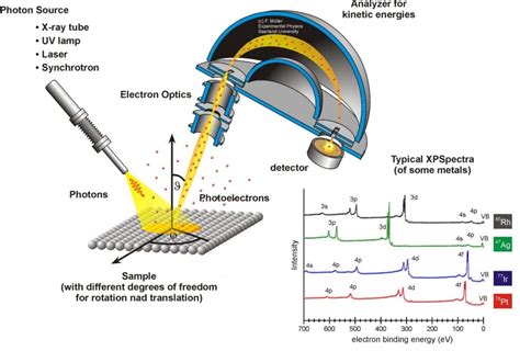 Electron Spectroscopy for Surfaces Analysis