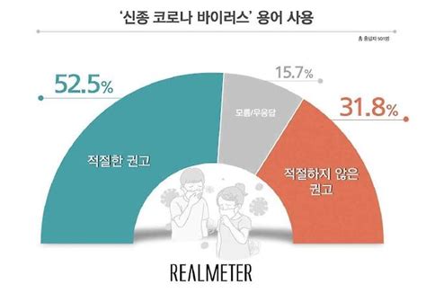 국민 2명 중 1명 신종 코로나 용어 적절