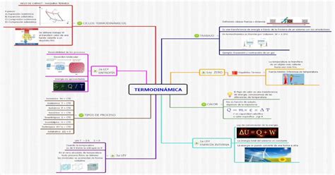 Ppt Mapa Mental Leyes De La TermodinÁmica Pdfslidenet