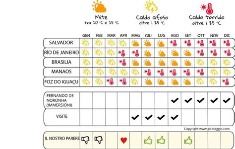 Quando Andare In Brasile Clima Temperatura E Meteo