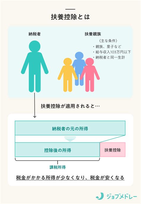 扶養家族とは？子ども・親を入れる条件や社会保険上の手続きを解説 ライブドアニュース