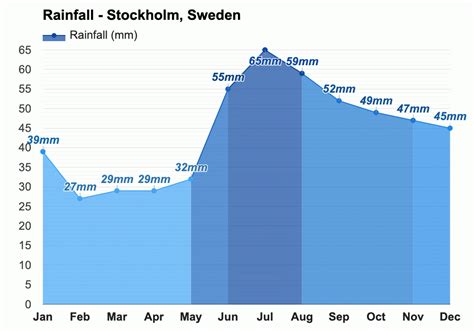 Stockholm, Sweden - Climate & Monthly weather forecast