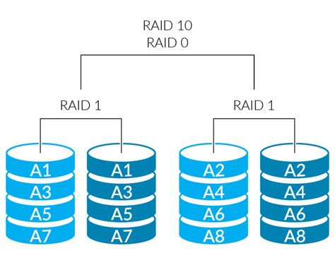 RAID Levels And Types Explained: Differences And Benefits, 44% OFF