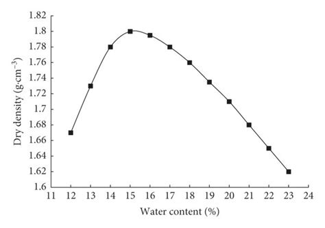 Relationship Curve Between Dry Density And Water Content Download