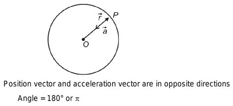 If A Particle Is Moving On A Circular Path With Constant Speed