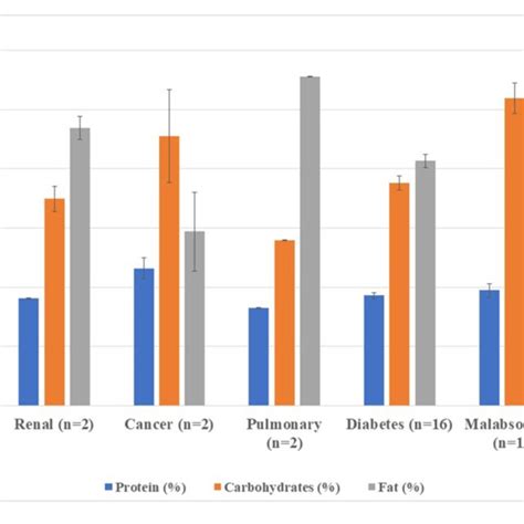 Macronutrient Distribution In Disease Specific Enteral Formula Per