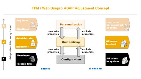 FPM Web Dynpro ABAP Adjustment Concept