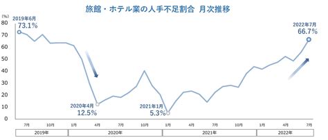 企業の人手不足、コロナ禍前の高水準に迫る。旅館・ホテルは約7割で正社員不足 やまとごころjp