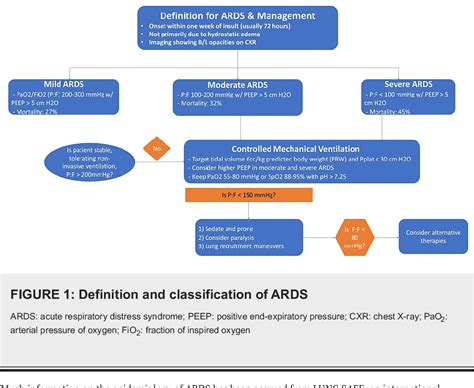 Figure 1 From A Comprehensive Review Of The Management Of Acute Respiratory Distress Syndrome