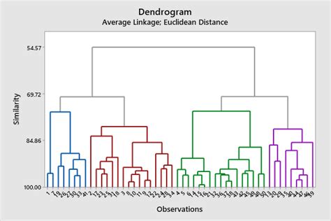 Clustering Based On Quantitative Traits With The Average Linkage Method