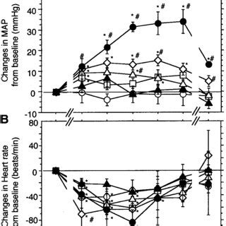 Changes In Mean Arterial Pressure Map A And Heart Rate Hr B After