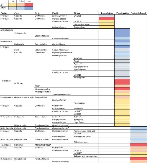 Differentially Abundant Bacterial Taxa In The Faecal Microbiota Of