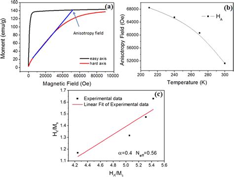 A Easy And Hard Axis Magnetization Curves For Nominal Wt Ce