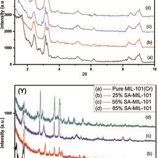 X Ray Diffraction Pattern Of Sulfamic Acid Loaded On Mil At A