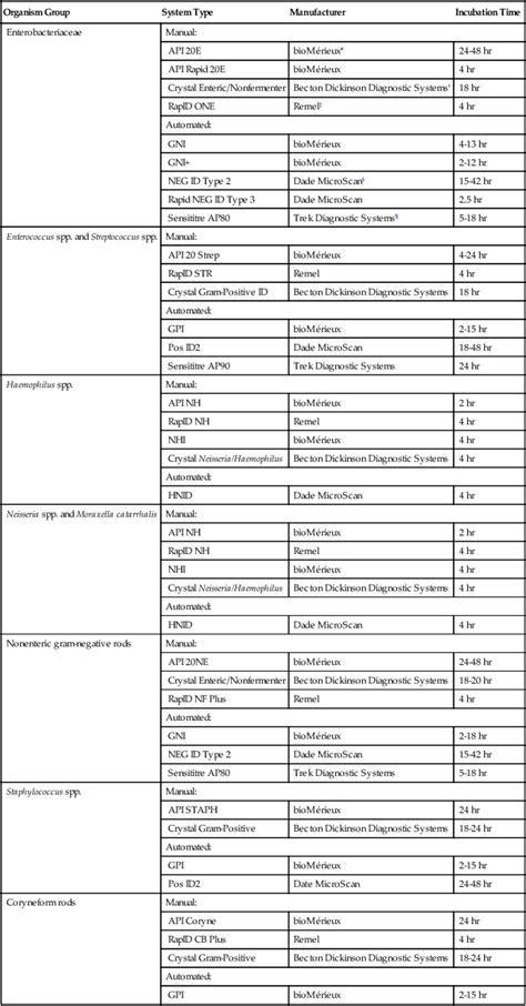 Overview Of Bacterial Identification Methods And Strategies Clinical Gate