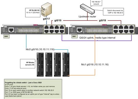 Please Help How Do I Force Traffic To Use The Uplink Port Lan