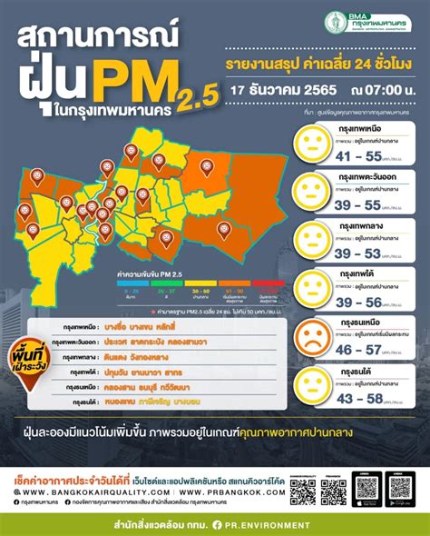 คุณภาพอากาศ ค่าฝุ่น Pm 25 กรุงเทพวันนี้เกินมาตรฐาน 19 พื้นที่