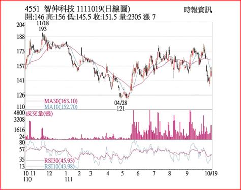 熱門股－智伸科 跌深反彈價量揚 上市櫃 旺得富理財網