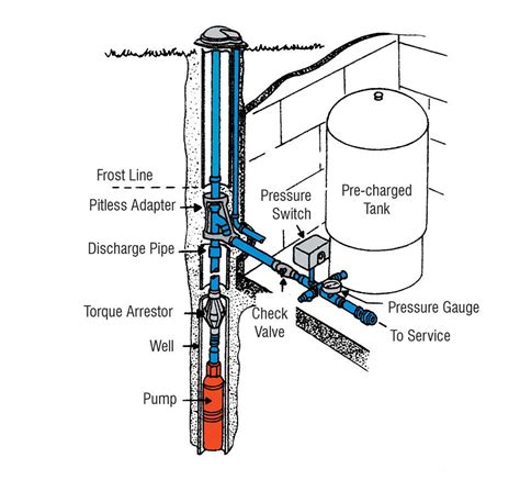 5 Hp Well Pump To 2500 Gal Tank Plumbing Diagram Well Pump D