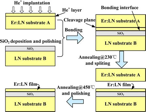 Flow‐process Diagram For Fabrication Of 3 In Er³⁺‐doped Lnoi Wafer By