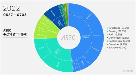 Asec 주간 악성코드 통계 20220627 ~ 20220703 Asec Blog