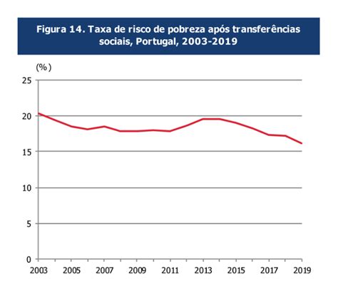 Há três milhões de pessoas em situação de pobreza em Portugal Polígrafo