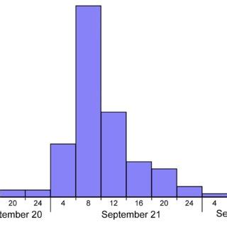 | Epidemic curve of the Salmonella Enteritidis outbreak associated with... | Download Scientific ...