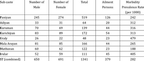 Morbidity Prevalence Rate in 30 days reference period | Download ...