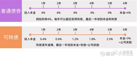 科普干货：15分钟看懂可转债，赚钱就像呼吸一样简单 这篇文章科普为主，尽量让大家搞懂可转债是什么东西，以及怎么投资可转债。01 可转债 的