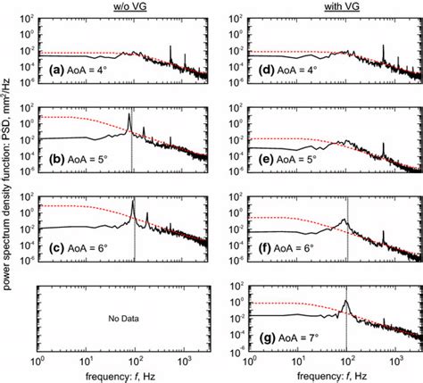 Fourier Spectra Of Shock Motion With And Without Vgs And Their