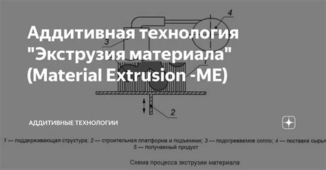 Аддитивная технология "Экструзия материала" (Material Extrusion -ME ...