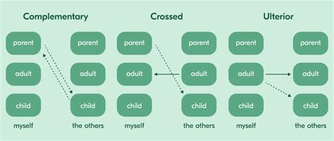 VOS The Basics Of Transactional Analysis Understanding The Three Ego