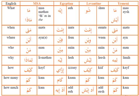 Most Common Arabic Words Phrases Learn Quran Online With Tajweed