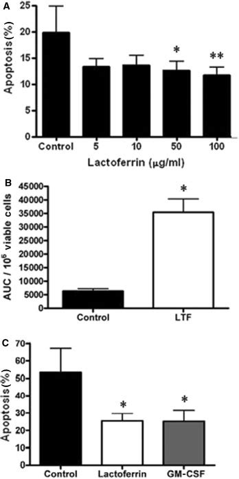 Effect Of Lactoferrin On Neutrophil Apoptosis And Function A